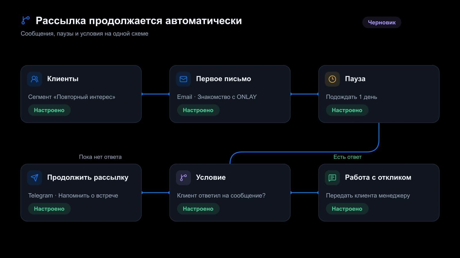 Редактор цепочки ONLAY: сообщения, паузы и условия продолжения