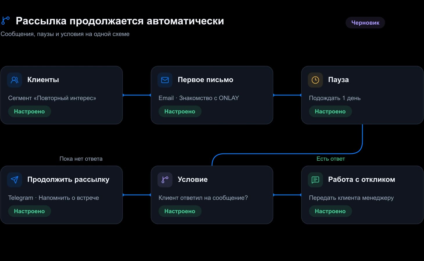Напомнить о предложении без ручной отправки