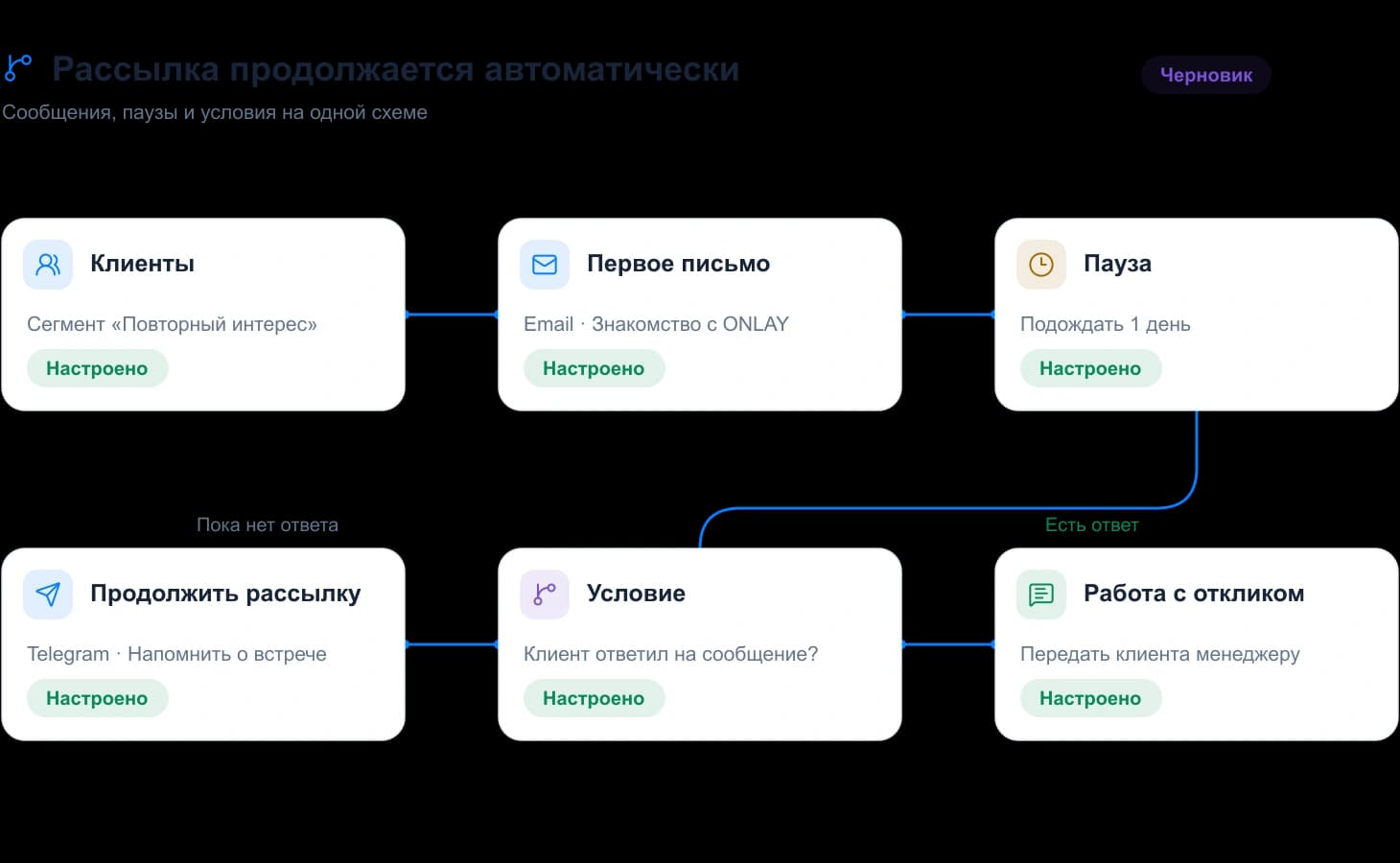 Напомнить о предложении без ручной отправки
