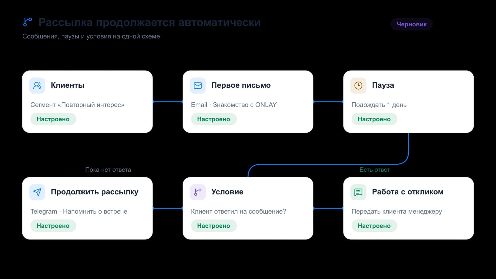Редактор цепочки ONLAY: сообщения, паузы и условия продолжения